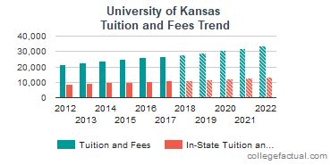 The total tuition and living expense budget for in-district residents to go to Johnson County Community College is $25,572 for the 2021/2022 academic year. The total cost for in-state, but not in district residents is $26,004. Out-of-state students who don't possess Kansas residence can expect a one year cost of $28,668. . 