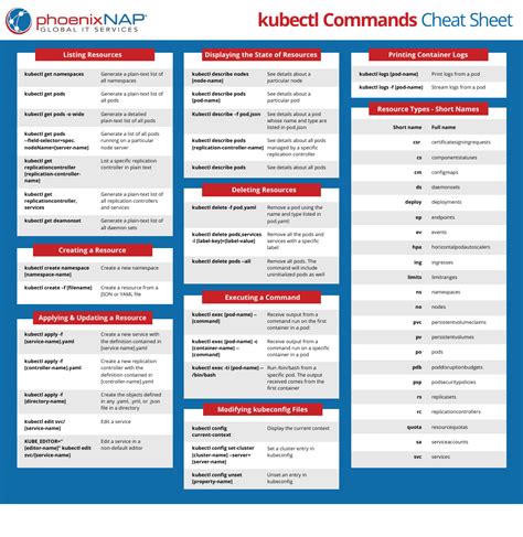 Kubectl cheat sheet. Learn how to use kubectl, the command line tool for Kubernetes, with this cheatsheet. Find commands for common Kubernetes components and resources, such as pods, services, deployments, and more. 