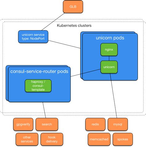 Kubernetes · GitHub