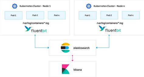 Kubernetes EFK 实战 - Flunt-Bit & Fluentd篇 - 简书