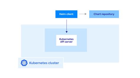 Kubernetes Helm: K8s Application Deployment Made Simple