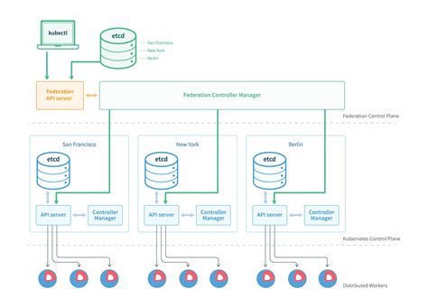 Kubernetes Multi-cluster Deployment: Kubernetes Cluster …