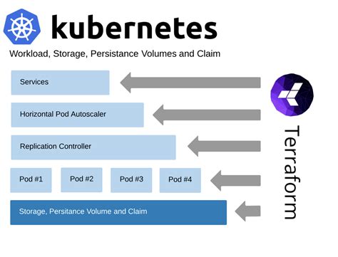 Kubernetes and Terraform Part 1: Concepts Behind Terraform