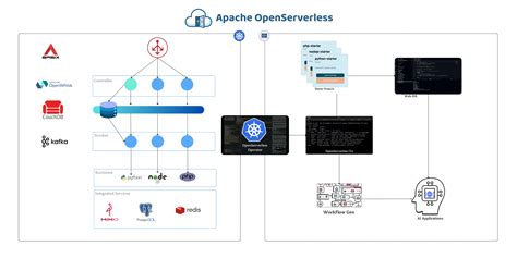 Kubernetes apache.  For the deployment use Apache OpenServerless&trade; is a distribution,...
