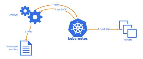 Kubernetes deployment failure - how to inspect? - Stack Overflow