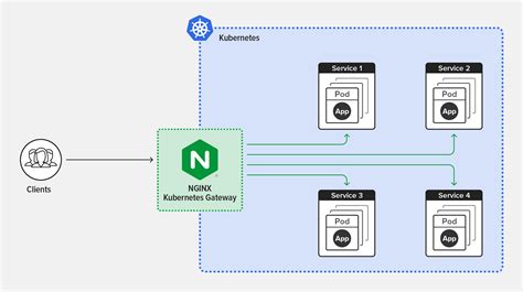 Kubernetes gateway api. Kubernetes Gateway API. The Gateway API is a part of SIG Network, and this repository contains the specification and Custom Resource Definitions (CRDs). Status. … 