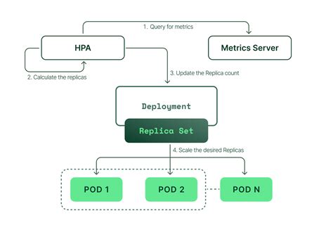 Kubernetes hpa. The Kubernetes HPA Object. Pod autoscaling is implemented as a controlled loop that is run at specified intervals. By default, Kubernetes runs this loop every fifteen seconds, however, the … 