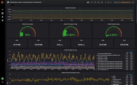 Kubernetes monitoring. Monitoring with Prometheus, Grafana, and Telegraf. The recommended way to monitor your cluster is to use a combination of Prometheus, Grafana and Telegraf. These provide a dashboard from which you can monitor both machine-level and cluster-level metrics. See the quickstart guide for more details on installing Charmed Kubernetes. 