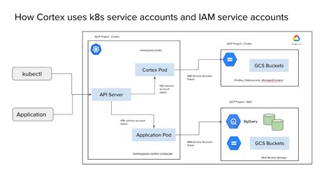 Kubernetes service account. In Kubernetes, service accounts are namespaced: two different namespaces can contain ServiceAccounts that have identical names. Typically, a cluster's user accounts might be synchronised from a corporate database, where new user account creation requires special privileges and is tied to complex … 