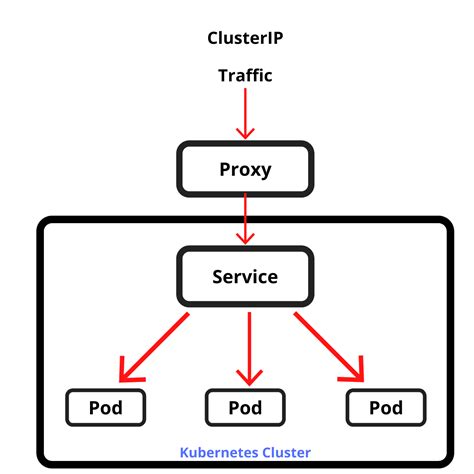 Kubernetes — 服务类型（Service Types） Kubernetes 服务有四种类型——ClusterIP、NodePort、LoadBalancer 和 ExternalName。 服务spec中的 type 属性决定了服务如何暴露给网络。 1. ClusterIP(集群IP) ClusterIP 是默认和最常见的服务类型。 Kubernetes 会为 ClusterIP 服务分配一个集群内部 IP 地址。 这使得服务只能在集群内访问 .... 