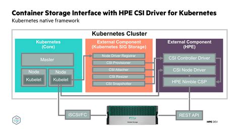 Kubernetes smb.  Configuration is SMB CSI Driver for Kubernetes About This driver allows...