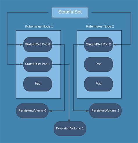 Kubernetes statefulset. Sep 18, 2023 ... The documentation touches on Docker images, but what if one was to deploy these images via Helm in a Kubernetes environment, or simply as a ... 