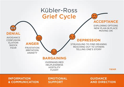Update Kubler Ross Stages Of Death And Dying Epub For Ipod