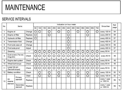 Kubota l3301 maintenance schedule. It covers all the tasks of the 50 hour, 100 hour, 200 and 400 hour maintenance milestones. I thought some of you Kubota L series tractor owners might benefit from it, so here's the link to it on my website. It's in PDF format. Kubota L Series 50 Hour Maintenance - DIY My Way. Also, I shot detailed video of the 400 hour maintenance and ... 
