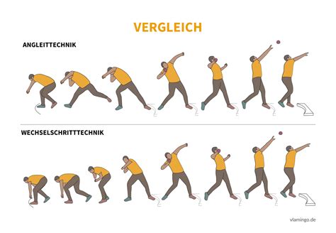 Kugelstoßen: Technik-, Phasen- & Bewegungsbeschreibung im Überblick