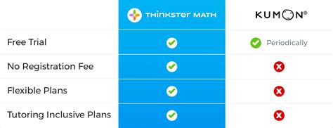 Kumon vs rsm. Kumon is a reliable teaching program, that takes a consistent approach and applies it across groups of students. It focuses on skills that will be relevant in school. If your child is adept at learning concepts through memorization, then Kumon would likely work well. Thinkster Math and Kumon Math compared Subscription Plans - Thinkster vs Kumon 
