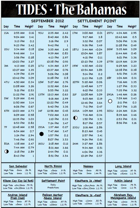 The tide timetable below is calculated from Wilmington Beach, North Ca
