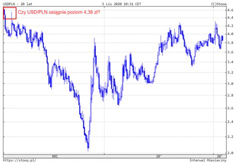 Kurs dolara poniżej 4,20 zł! - ceo.com.pl