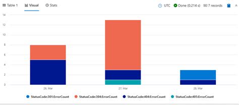 Kusto render stacked column chart.  Feb 22, 2026 · Azure Data Explorer das...