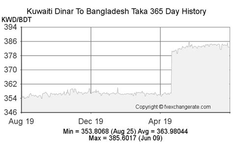 Kuwaiti Dinar to Bangladeshi Taka Exchange Rate. Convert …