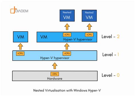 Kvm nested virtualization windows 10.  Dec 3, 2021 · Microsoft&rsquo;s Hyper-V ...