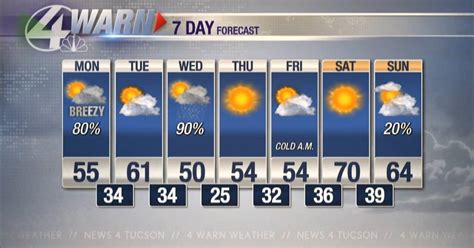TUCSON (KVOA) - Tomorrow is looking great with calmer winds and 