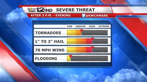 Weather Alert: Severe storm risk Sunday. Geo resource failed to load. Large hail and damaging winds are possible with storms. WICHITA, Kan. (KWCH) - Meteorologist Peyton Sanders says that .... 