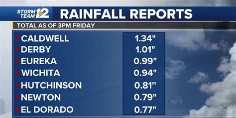 Kwch rainfall totals. Things To Know About Kwch rainfall totals. 