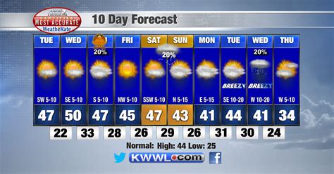 Kwwl 10 day forecast. Low 43F. Winds NW at 10 to 20 mph. Humidity 81% UV Index 0 of 11. Moonrise 12:54 pm. Waxing Crescent. Moonset 9:18 pm. Fri 20. 70°/ 49°. 8% Sat 21. 65°/ 38°. 0% Sun 22. 62°/ 50°. 7% Mon 23. 71°/... 