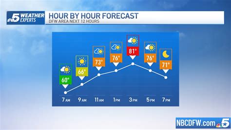 Oct 5, 2023 · NBC 5 FORECAST: Fall weather arrives into North Texas. Cooler air has arrived with a cold front. Fall weather is finally across North Texas with highs into the lower-80s for Thursday and Friday. A ... . 