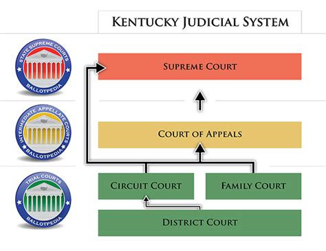 Ky courts. Learn about the function, resources and news of Kentucky's Circuit Courts, where most civil and criminal cases are heard. Find out how to access the website and … 