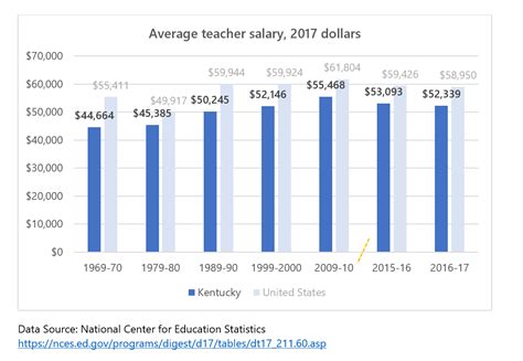 Search Kentucky teacher salary from 724,777 records in our salary database. Average teacher salary in Kentucky is $66,521. Look up Kentucky teacher salary by name using the form below.