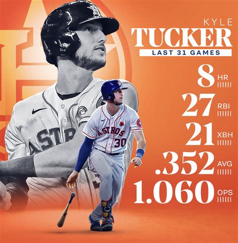 Kyle tucker twitter. Struggling outfielder Kyle Tucker was dropped to the No. 6 hole while Michael Brantley – who missed 15 months with a shoulder injury before returning in August – moved up to second. 