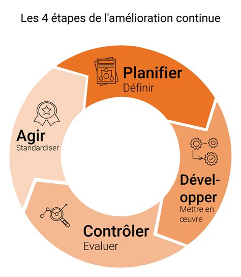 L'amélioration continue