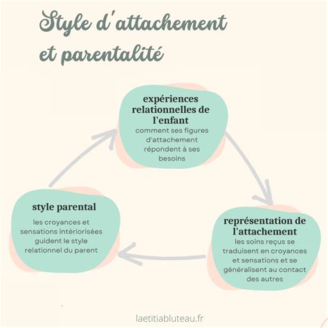 L'attachement