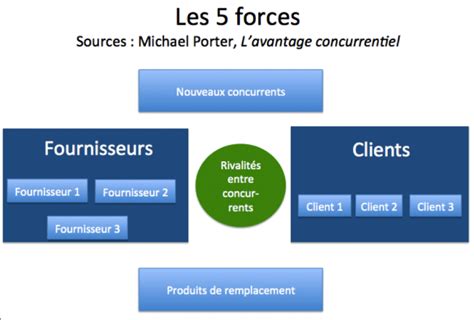 L'avantage concurrentiel