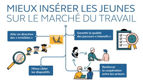 L'insertion des jeunes sur le marché du travail. - The musician s guide to theory and analysis third edition.