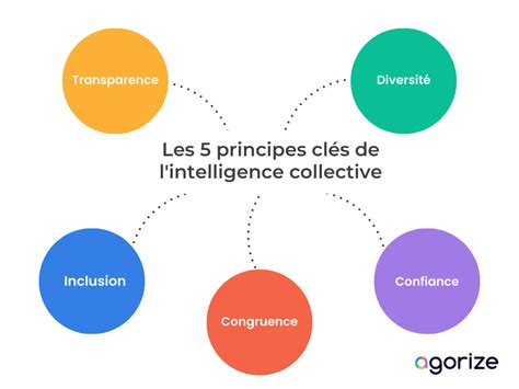 L'intelligence collective