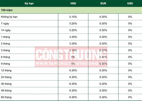 Lãi suất tiết kiệm Vietcombank (VCB) mới nhất tháng 6/2024