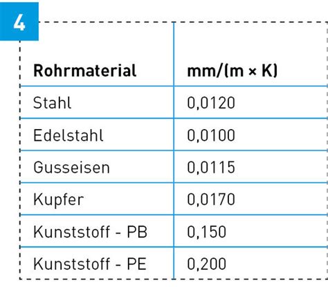 Längenausdehnung holz rechner