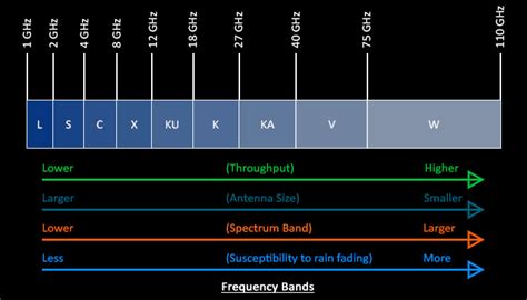 L bands. L Band disadvantages. Following are the disadvantages of L Band. L band frequencies have limited bandwidth which can restrict data rates achievable in communication systems compared to high frequency bands. In radar … 