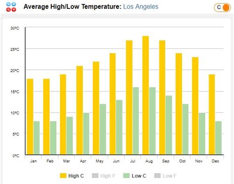 미국 LA 날씨 중 9월은 평균 최고 온도가 29도, 최저 온도가 18도로 8월과 비슷한 기온으로 따뜻합니다. 8월 성수기 시즌이 끝나서 도시는 조금 더 한산해져서 여행하기 좋습니다. 낮에는 따뜻하고 저녁에는 선선한 날씨입니다. 해변에서는 시원한 바람이 부는 ....