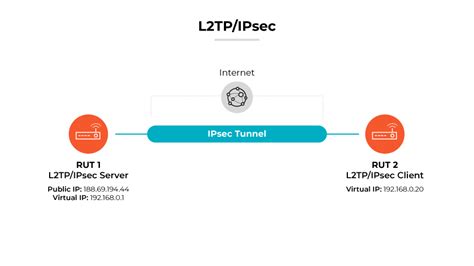 L2tp setup.  To configure L2TP over an IPsec tunnel using the GUI: Go to VPN > IPsec Wi...