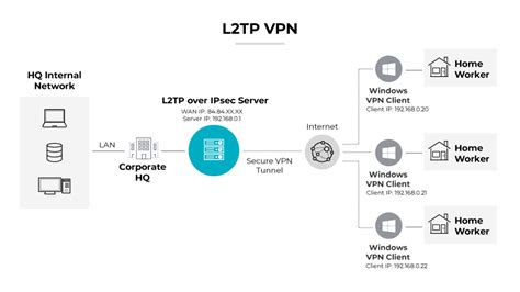 L2tp vpn client software.  With this setup, businesses can provide encrypted ...