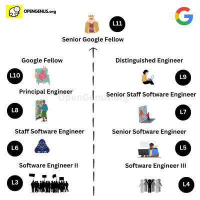 L5 job level.  Basics: Employee levels at Google on the Technical Ladder T...