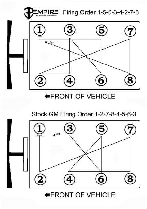 Chevrolet 6.5L diesel firing order . To give you a straight answer, the Chevrolet 6.5L diesel firing order is 1-8-7-2-6-5-4-3, and the engine used the same base block as the previous 6.2-liter diesel. This engine also came with a turbocharged version, but the firing order is still the same for that one as well. Along with the firing sequence .... 