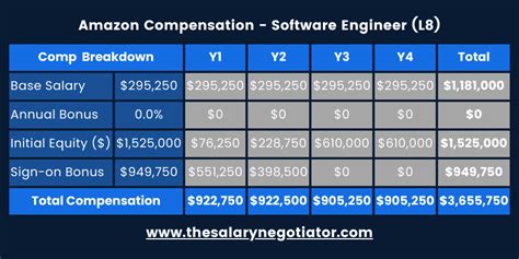L6 software engineer salary.  Amazon Software Engineer Salary Amazon is a top softw...