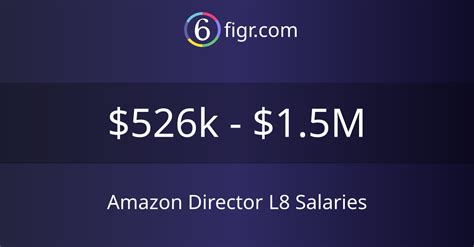 L8 amazon salary. Base Salary. $239,871. Stock Grant (/yr) $473,794. Bonus. $15,441. Given Amazon has an irregular vesting schedule (5%, 15%, 40%, 40%), the average total compensation is calculated by dividing the total stock grant evenly by 4. We also average out the sum of the sign on bonuses over 4 years to calculate the total bonus. 