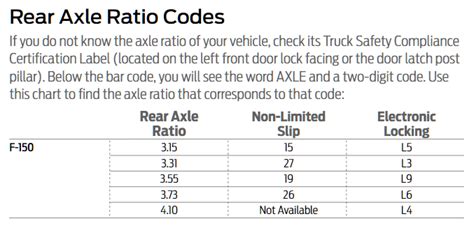 Jul 29, 2004 · Ford Axle Code Chart. By admin - July 29, 2004. Axle Decoder Chart Code Ratio Capacity Maker Type Yr 12 2.73 3800 FORD REG 1991 17 3.25 3300 FORD REG 1971 17 3.31 3800 FORD REG 1995 18 3.08 3800 FORD REG 1991 19 3.55 3800 FORD REG 1991 25 4.10. 5300 FORD REG 1991 29 3.55 5300 FORD REG 1991 35 4.10. 6250 FORD REG 1991 36 3.73 7400 DANA REG 1980 ... . 