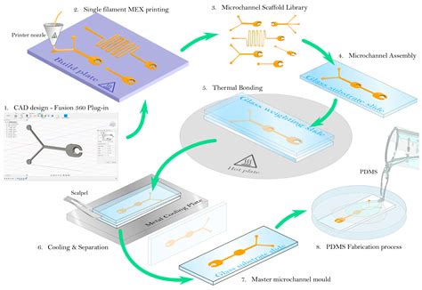 Lab on a Chip - wintechmobiles.com